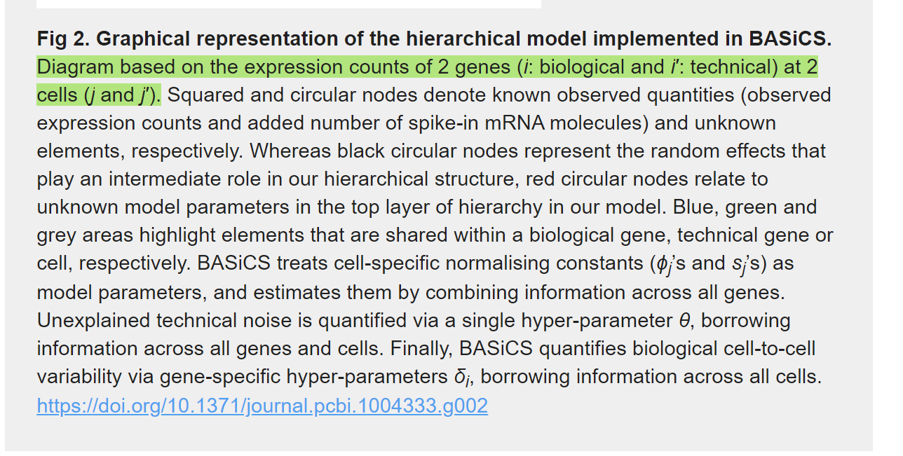 Graphical representation of the hierarchical model implemented in BASiCS.